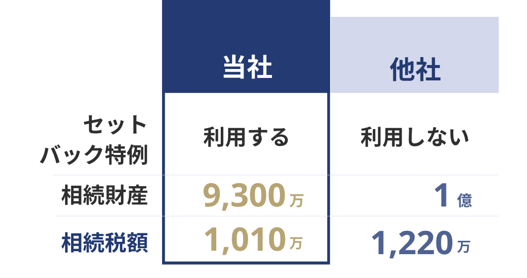 申告事例 (3)